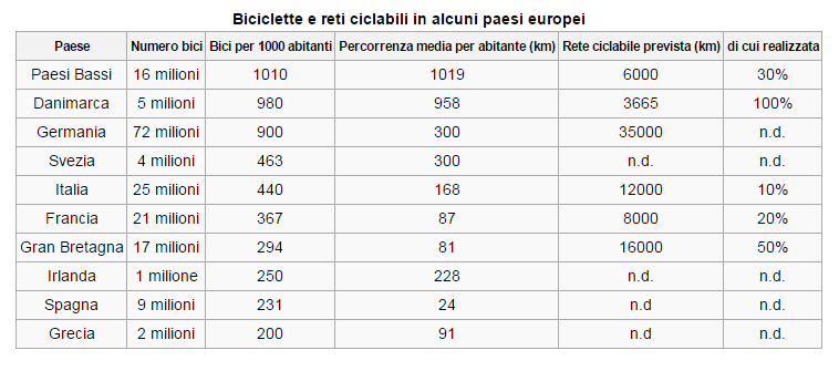 biciclette statistica Europa