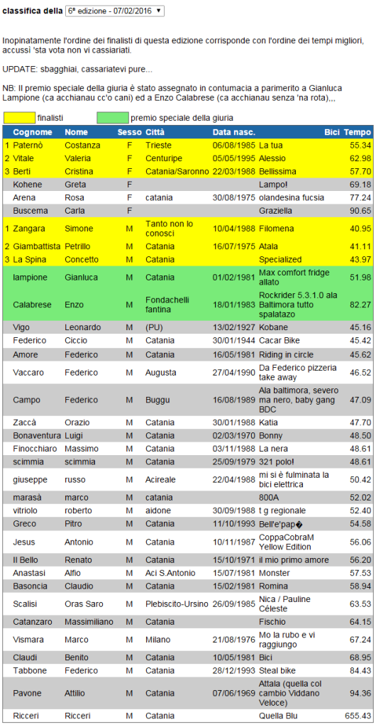 Cronoacchianata 2016 classifica